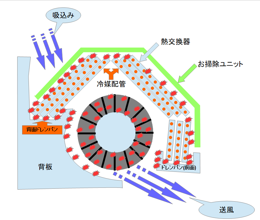 エアコンの断面図で空気の流れをイメージ